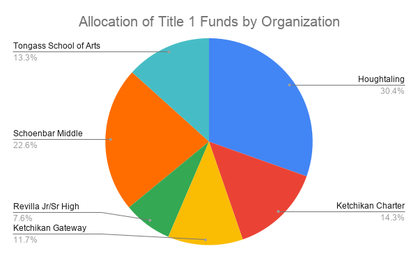 Pie chart showing how title 1 funds are allocated